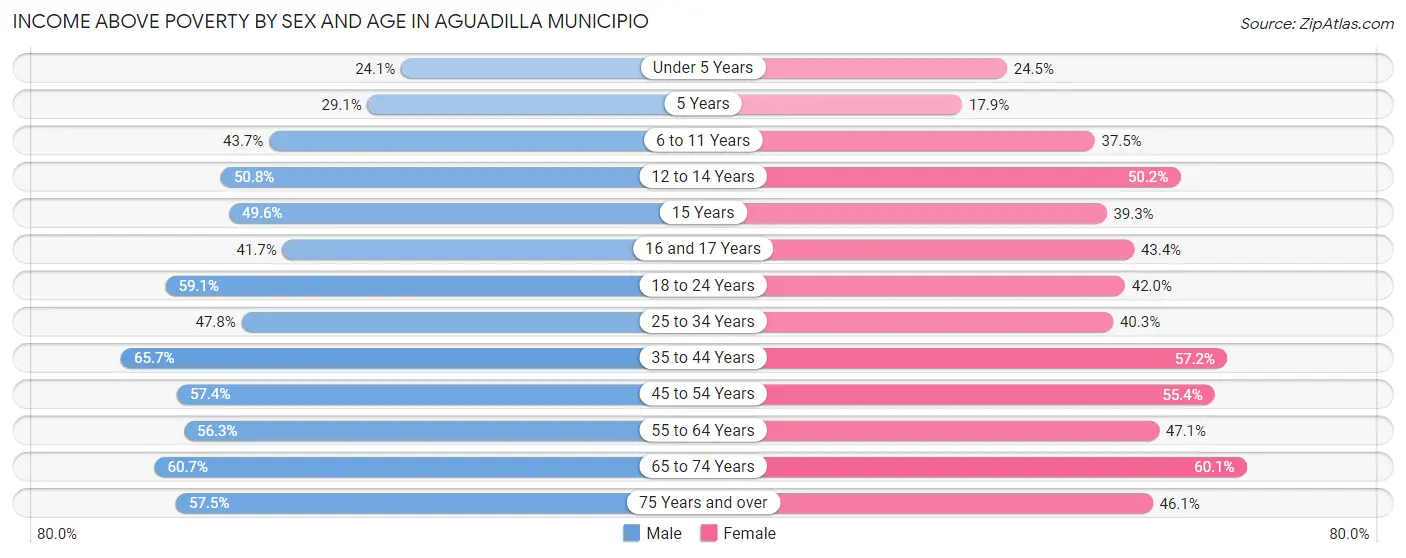 Income Above Poverty by Sex and Age in Aguadilla Municipio
