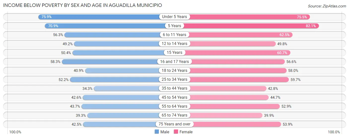 Income Below Poverty by Sex and Age in Aguadilla Municipio
