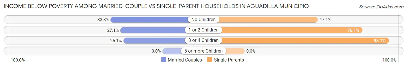 Income Below Poverty Among Married-Couple vs Single-Parent Households in Aguadilla Municipio