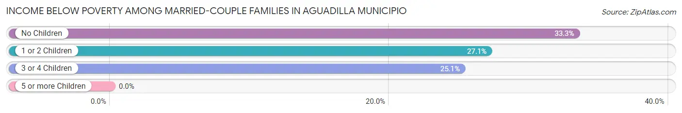 Income Below Poverty Among Married-Couple Families in Aguadilla Municipio
