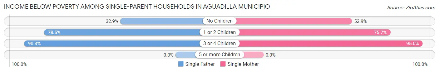 Income Below Poverty Among Single-Parent Households in Aguadilla Municipio