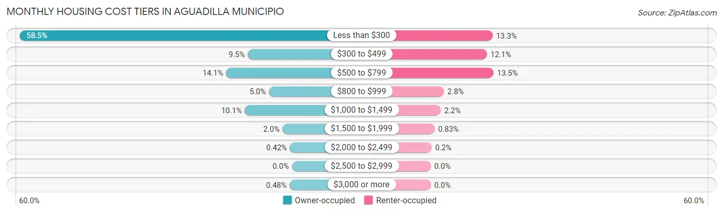 Monthly Housing Cost Tiers in Aguadilla Municipio