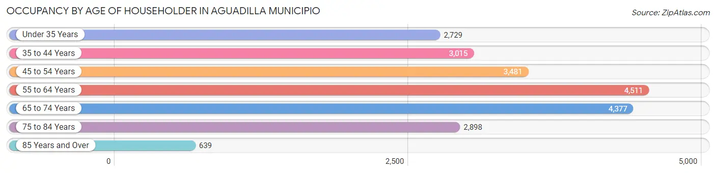Occupancy by Age of Householder in Aguadilla Municipio