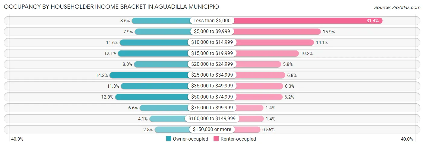 Occupancy by Householder Income Bracket in Aguadilla Municipio