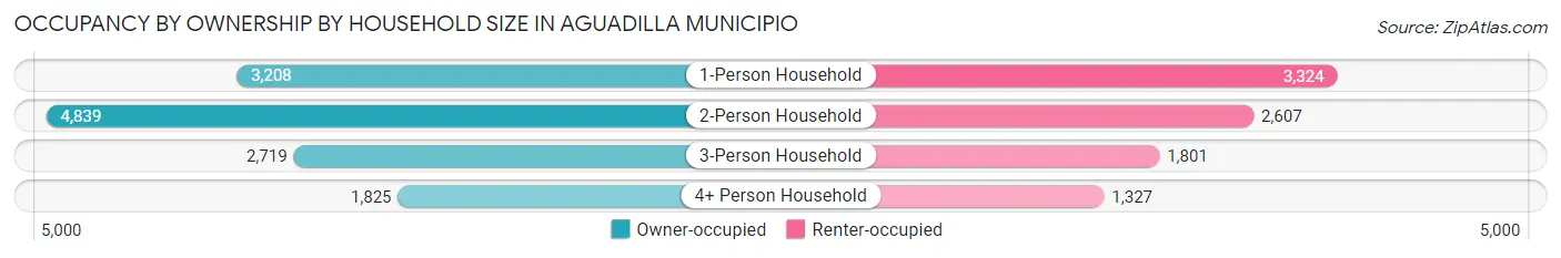 Occupancy by Ownership by Household Size in Aguadilla Municipio