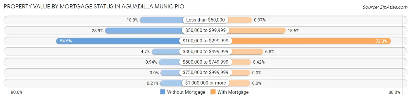 Property Value by Mortgage Status in Aguadilla Municipio