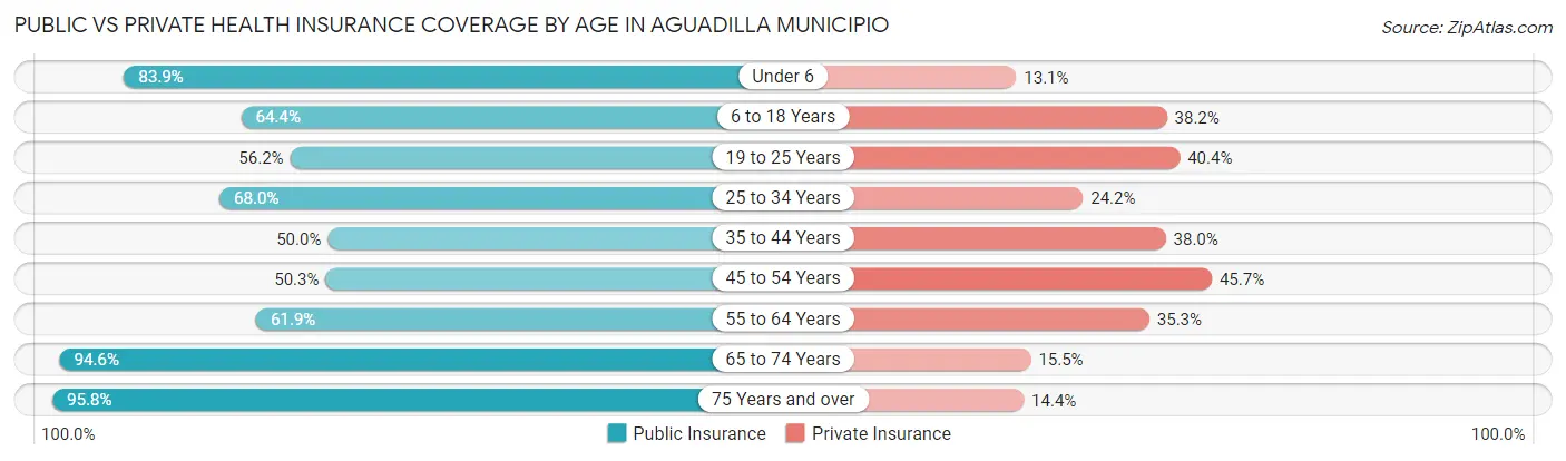 Public vs Private Health Insurance Coverage by Age in Aguadilla Municipio