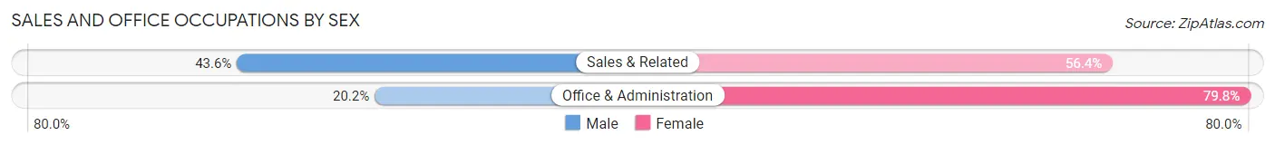 Sales and Office Occupations by Sex in Aguadilla Municipio