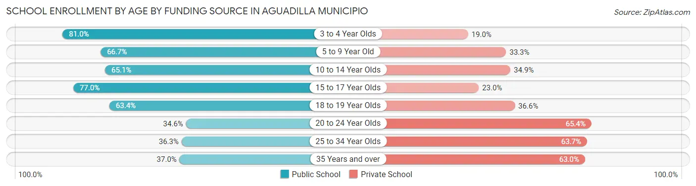 School Enrollment by Age by Funding Source in Aguadilla Municipio