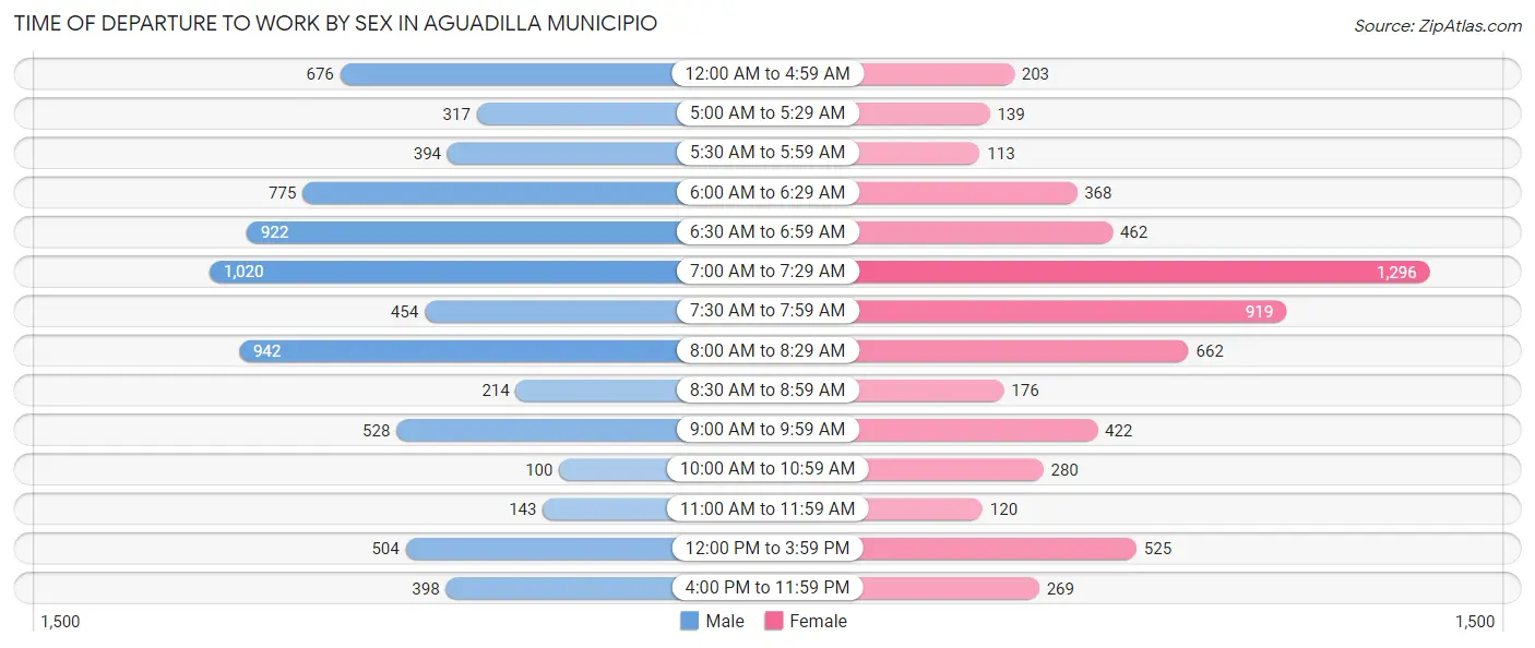 Time of Departure to Work by Sex in Aguadilla Municipio
