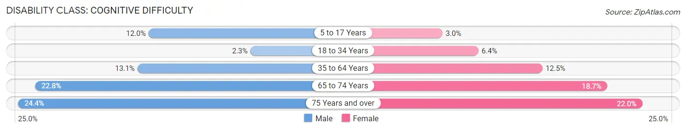 Disability in Aguas Buenas Municipio: <span>Cognitive Difficulty</span>