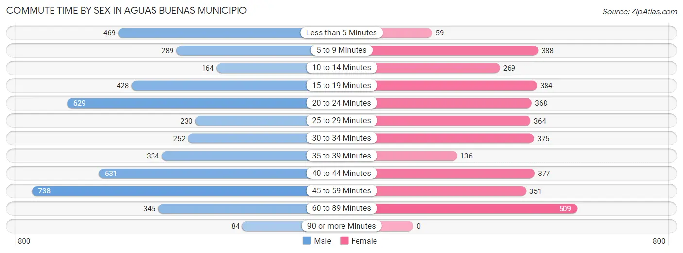 Commute Time by Sex in Aguas Buenas Municipio