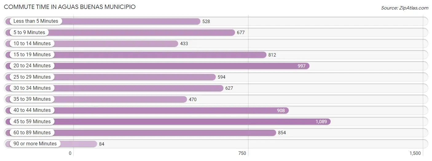 Commute Time in Aguas Buenas Municipio