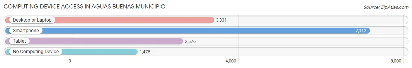 Computing Device Access in Aguas Buenas Municipio