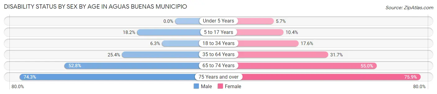 Disability Status by Sex by Age in Aguas Buenas Municipio