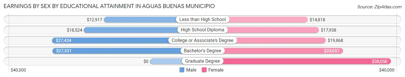 Earnings by Sex by Educational Attainment in Aguas Buenas Municipio