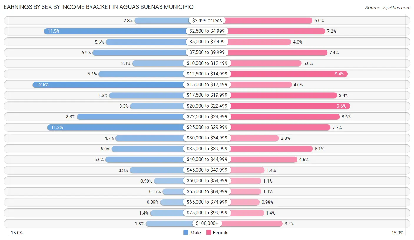 Earnings by Sex by Income Bracket in Aguas Buenas Municipio