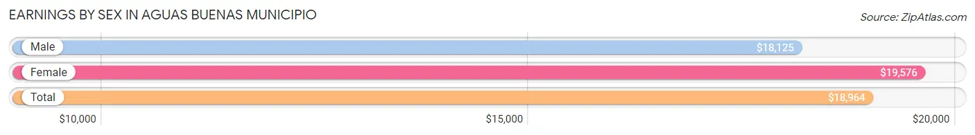 Earnings by Sex in Aguas Buenas Municipio