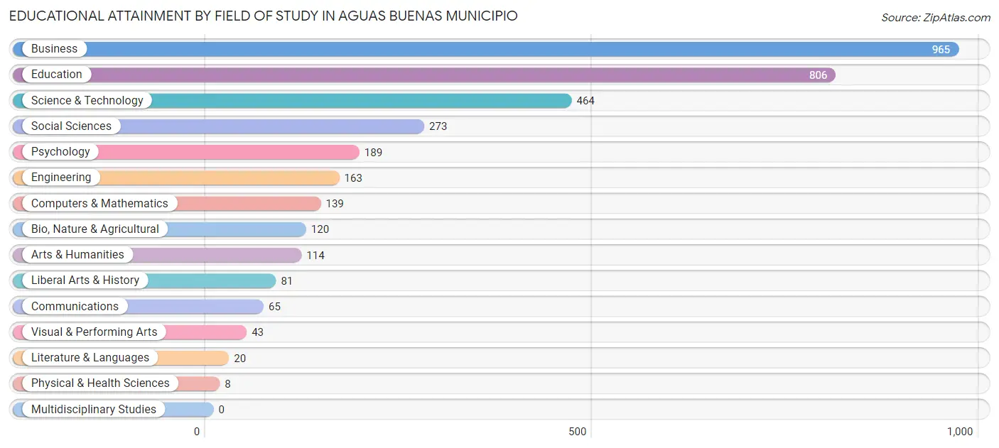 Educational Attainment by Field of Study in Aguas Buenas Municipio