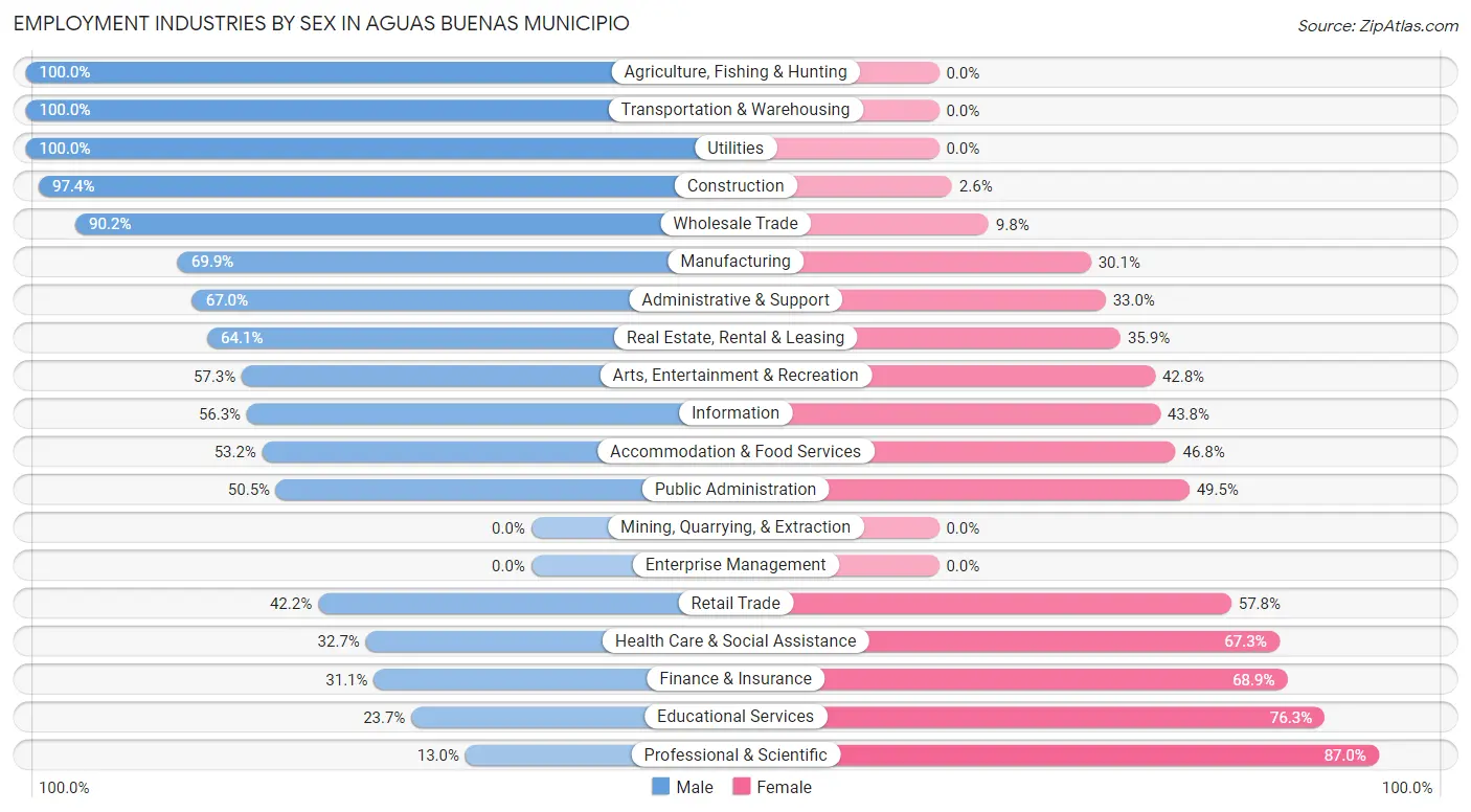 Employment Industries by Sex in Aguas Buenas Municipio