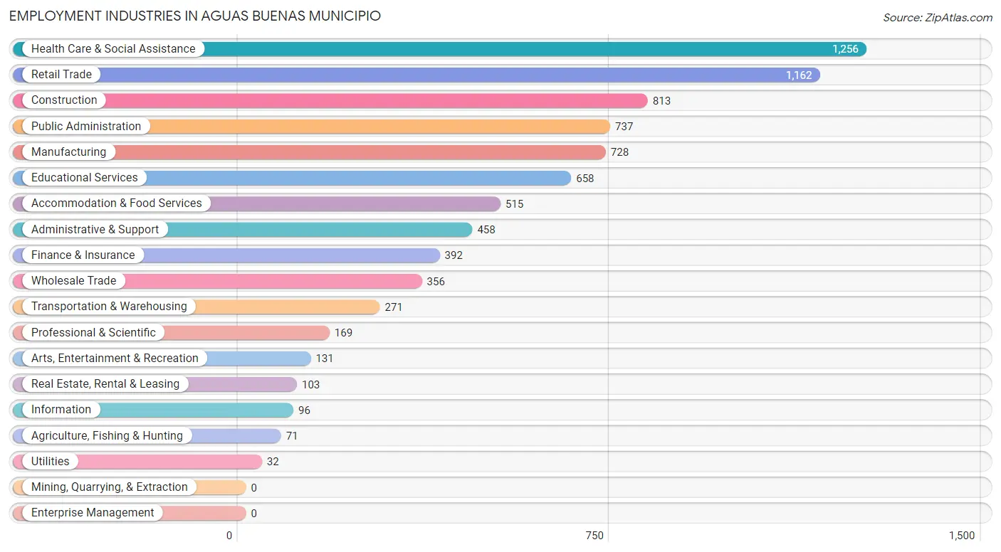 Employment Industries in Aguas Buenas Municipio