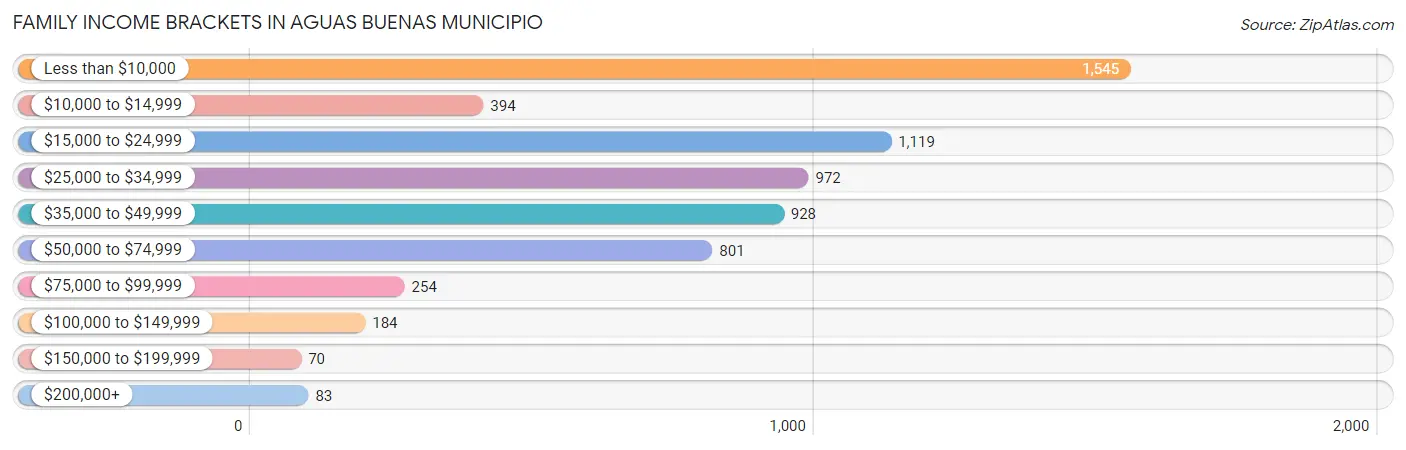 Family Income Brackets in Aguas Buenas Municipio