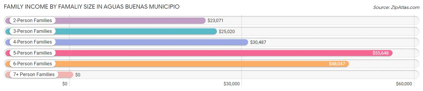 Family Income by Famaliy Size in Aguas Buenas Municipio