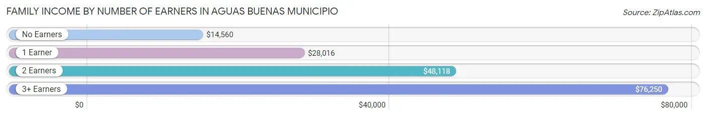 Family Income by Number of Earners in Aguas Buenas Municipio