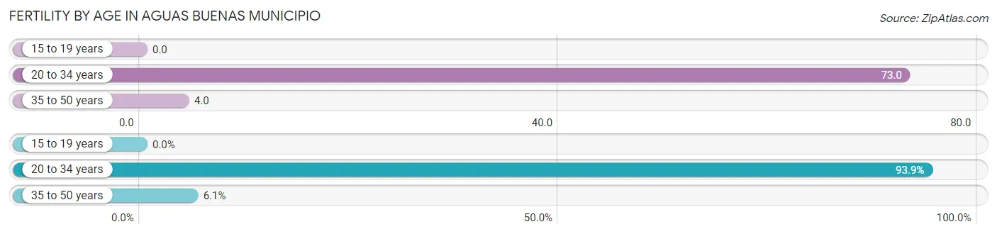 Female Fertility by Age in Aguas Buenas Municipio