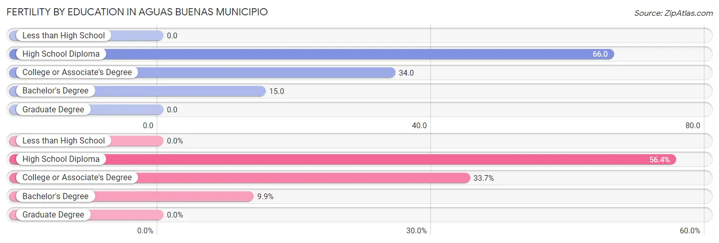 Female Fertility by Education Attainment in Aguas Buenas Municipio