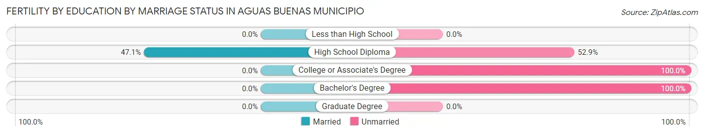 Female Fertility by Education by Marriage Status in Aguas Buenas Municipio