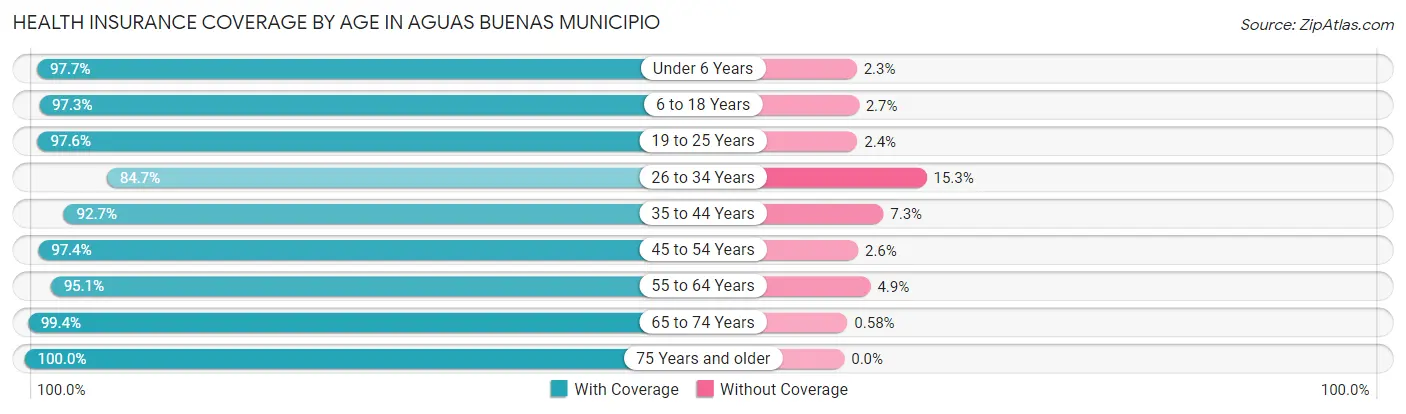 Health Insurance Coverage by Age in Aguas Buenas Municipio