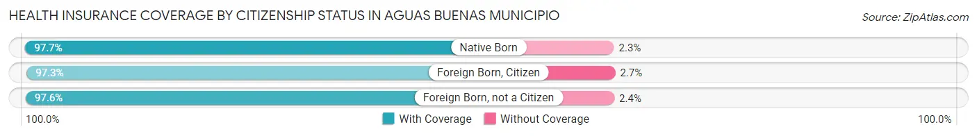 Health Insurance Coverage by Citizenship Status in Aguas Buenas Municipio