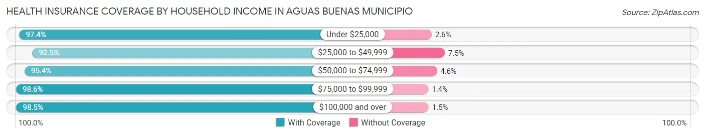 Health Insurance Coverage by Household Income in Aguas Buenas Municipio