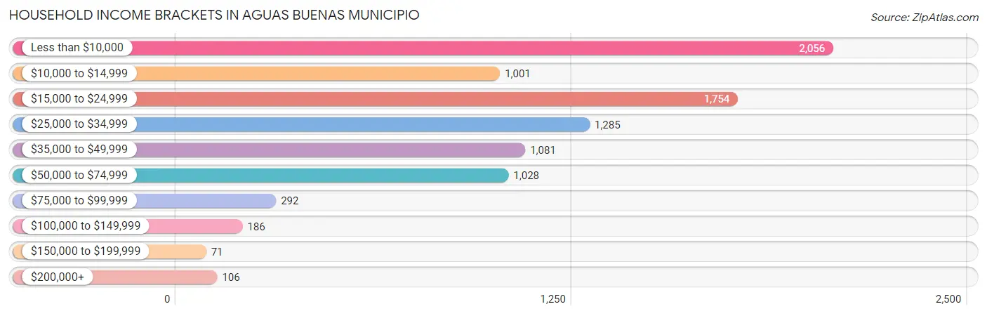 Household Income Brackets in Aguas Buenas Municipio