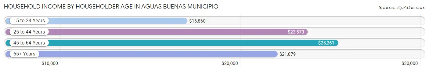 Household Income by Householder Age in Aguas Buenas Municipio