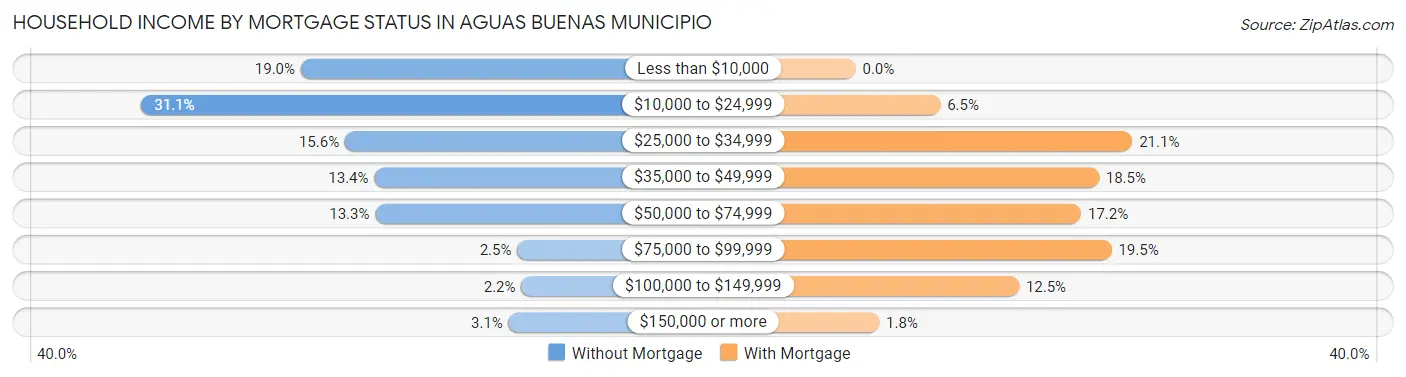 Household Income by Mortgage Status in Aguas Buenas Municipio