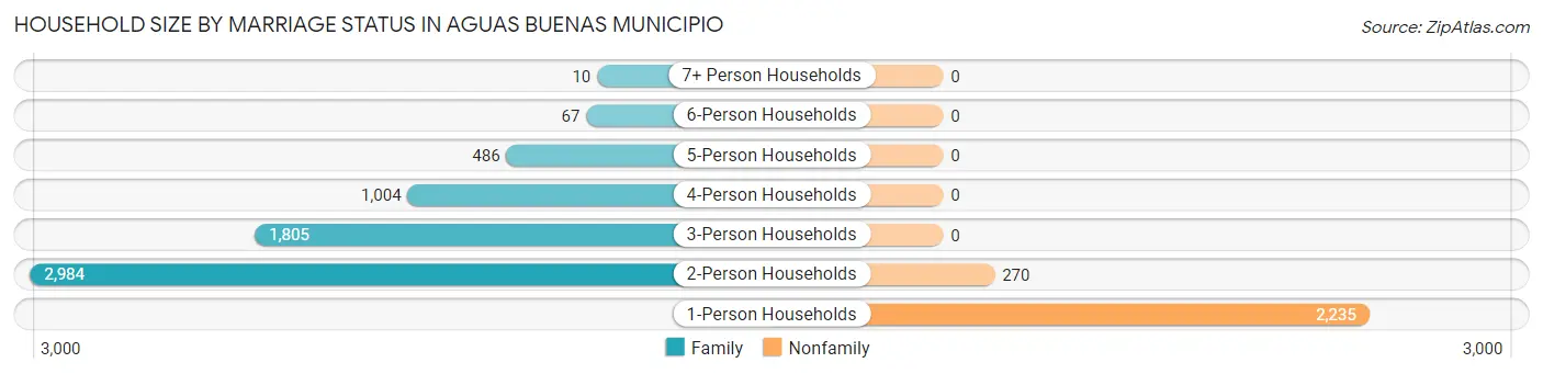 Household Size by Marriage Status in Aguas Buenas Municipio