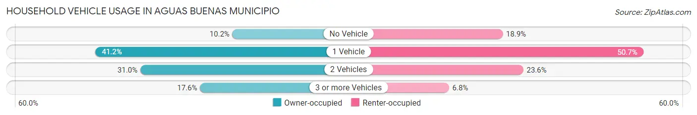 Household Vehicle Usage in Aguas Buenas Municipio