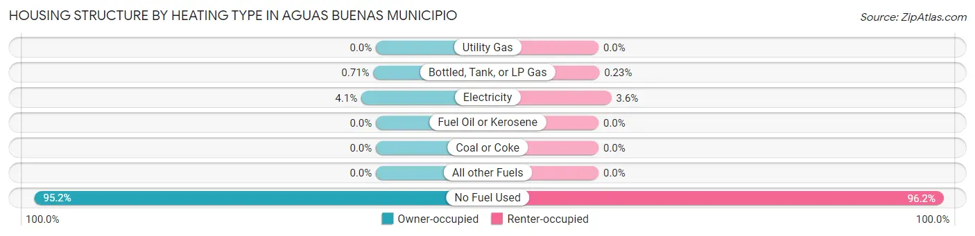 Housing Structure by Heating Type in Aguas Buenas Municipio