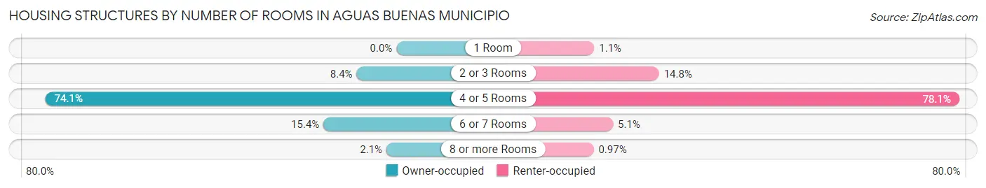 Housing Structures by Number of Rooms in Aguas Buenas Municipio