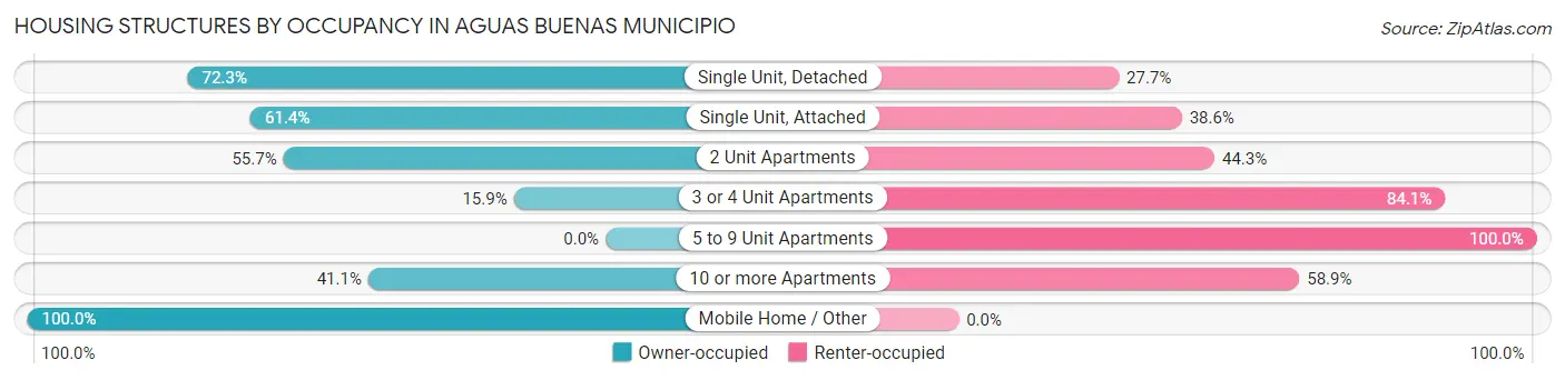 Housing Structures by Occupancy in Aguas Buenas Municipio
