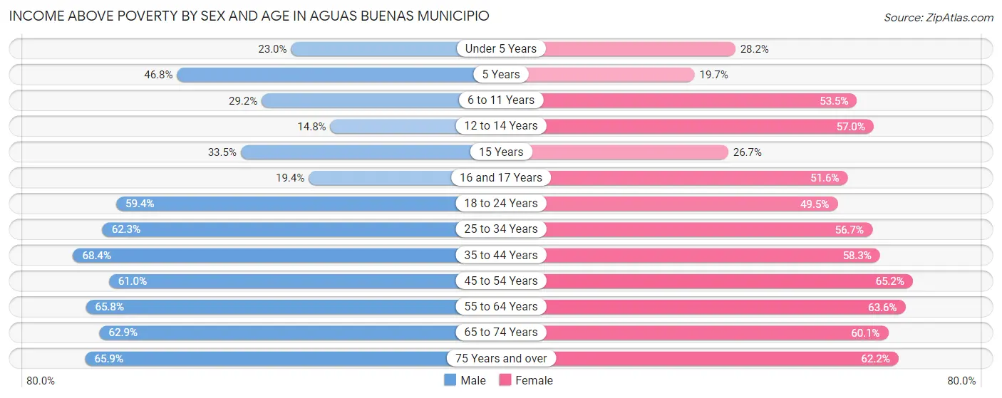 Income Above Poverty by Sex and Age in Aguas Buenas Municipio