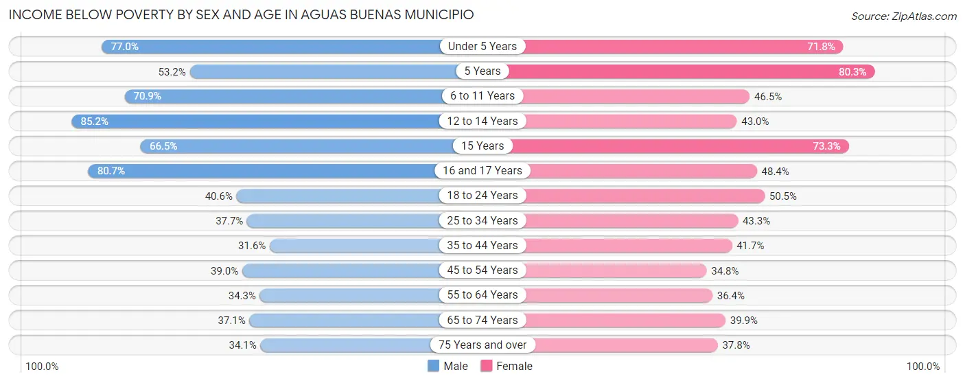 Income Below Poverty by Sex and Age in Aguas Buenas Municipio