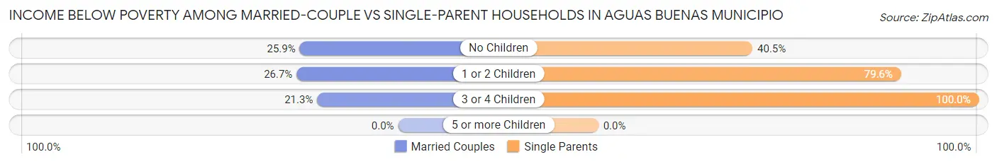 Income Below Poverty Among Married-Couple vs Single-Parent Households in Aguas Buenas Municipio