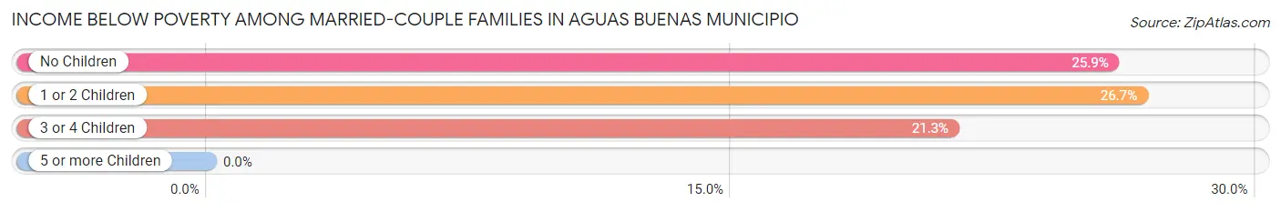 Income Below Poverty Among Married-Couple Families in Aguas Buenas Municipio