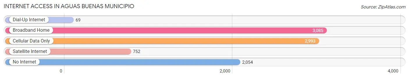 Internet Access in Aguas Buenas Municipio