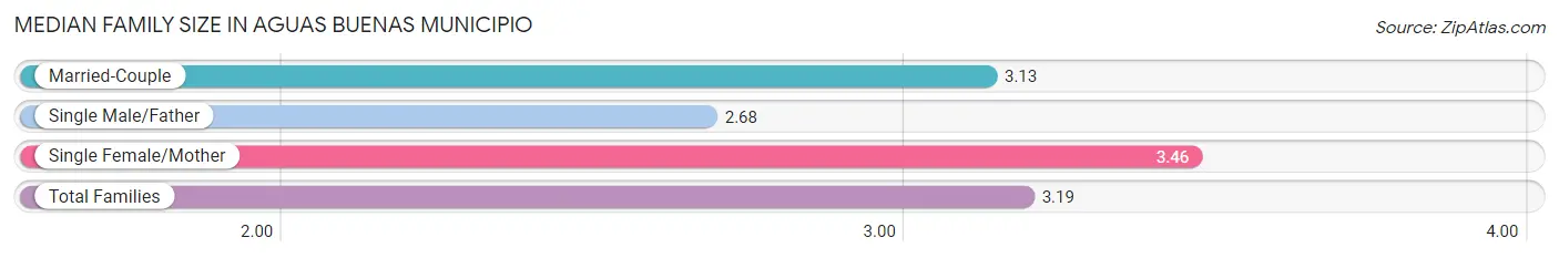 Median Family Size in Aguas Buenas Municipio