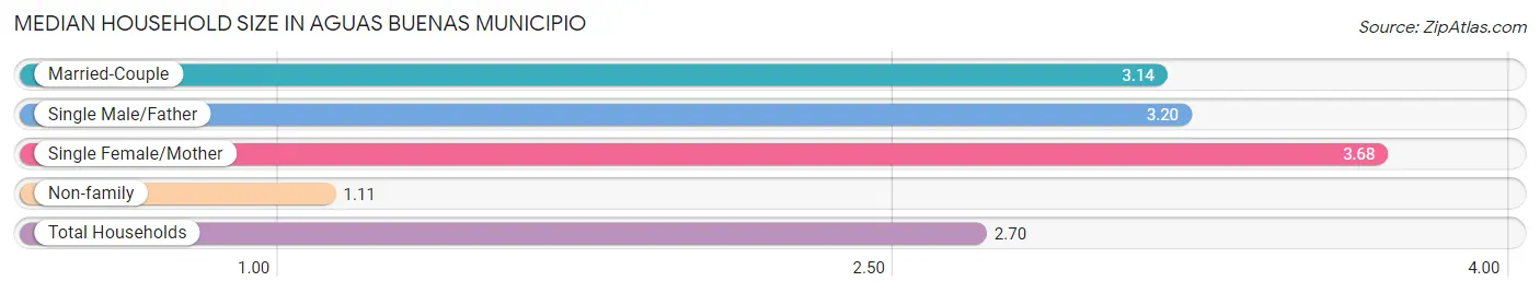 Median Household Size in Aguas Buenas Municipio