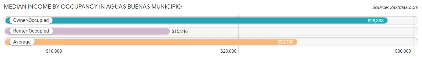 Median Income by Occupancy in Aguas Buenas Municipio